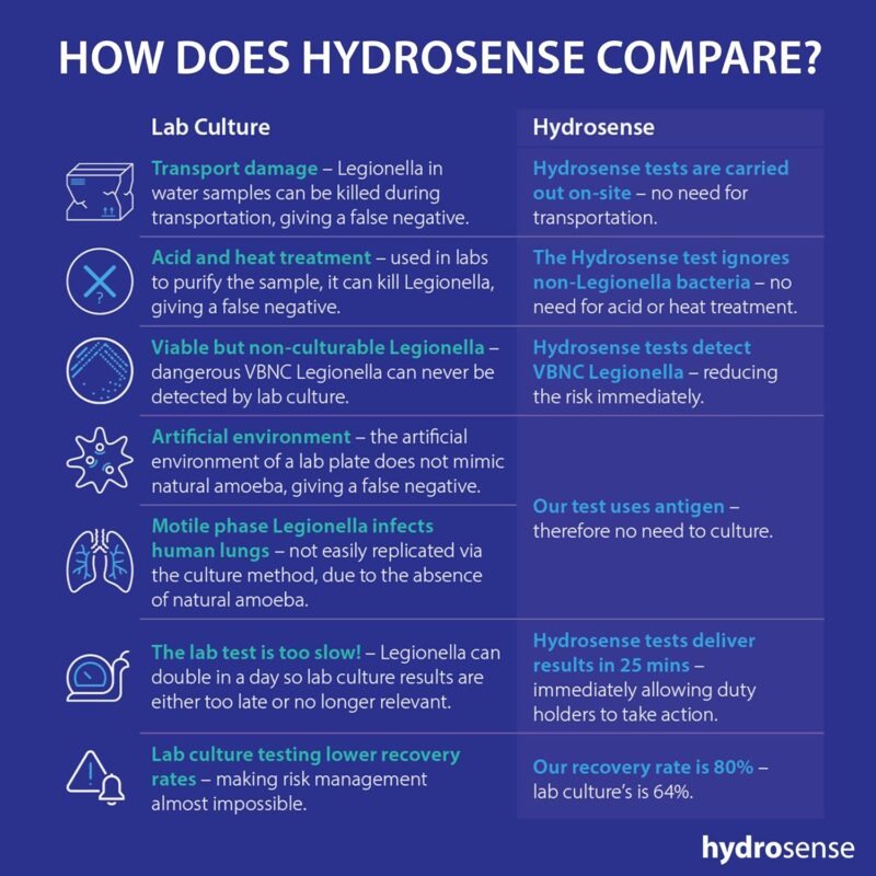 Hydrosense Pro Ultra Rapid Legionella Water Test (1 test) - 100CFU/L - Image 9